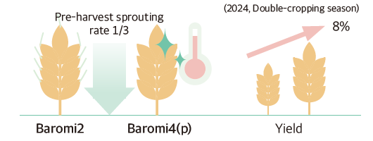 Baromi4(p) yield chart