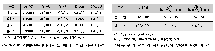 전처리별 아베난쓰라마이드 및 베타글루칸 함량 비교, 볶음 귀리 분말과 페이스트의 항산화활성 비교